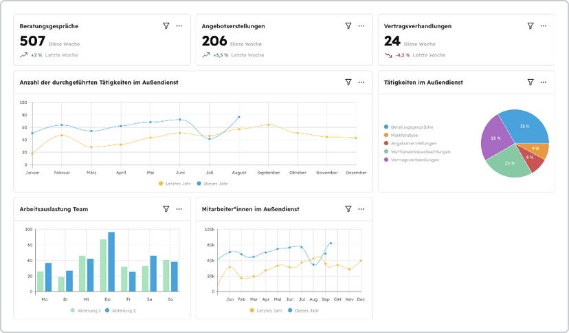 Daten auswerten und fundierte Business-Entscheidungen treffen Kontextaktion