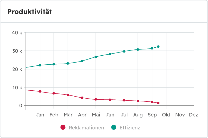 Qualität durch Standardisierung Kontextaktion