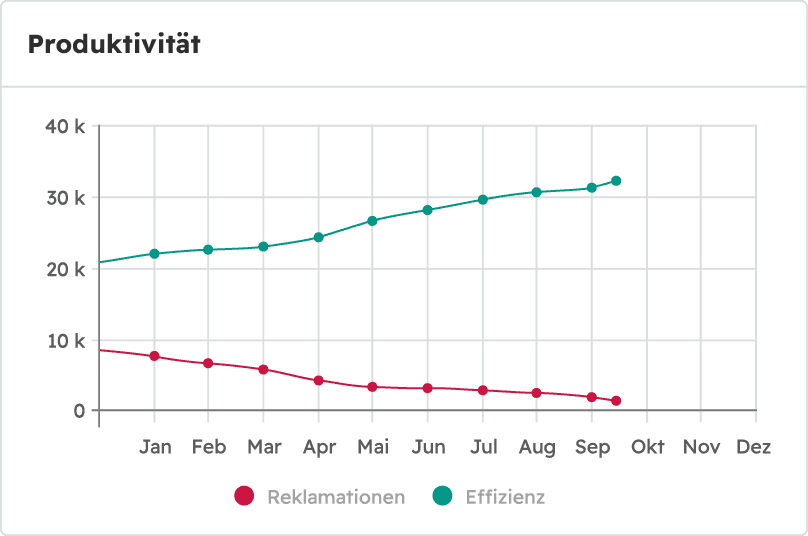 Qualität durch Standardisierung Kontextaktion